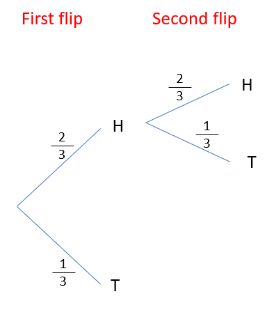 A tree diagram